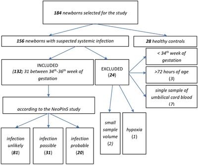 Evaluation of presepsin as a diagnostic tool in newborns with risk of early-onset neonatal sepsis